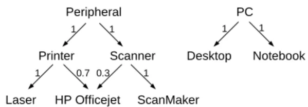 Fig. 1. An example of fuzzy taxonomy T.