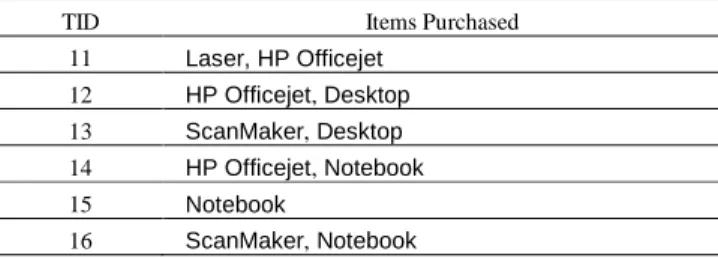 TABLE 1. A TRANSACTION DATABASE (DB).