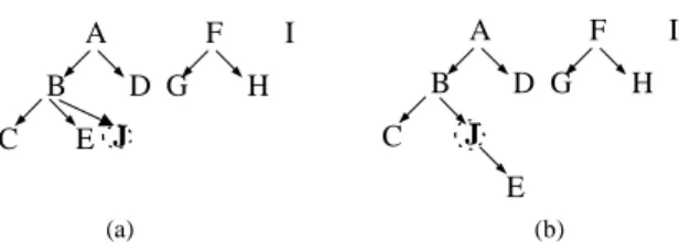 Fig. 2. An example of taxonomy evolution caused by item insertion. The ins e r t e d  i t e m  “ J ”  i s : ( a ) pr i mi t i ve ; ( b) ge neralized.