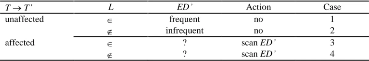 Table 3. The cases of inferring whether a candidate itemset is frequent or not.