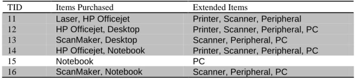 Table 4. The extended transaction database ED.