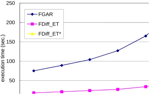 Fig. 8. Performance comparison of FGAR, FDiff_ET, and FDiff_ET* with varying minimum