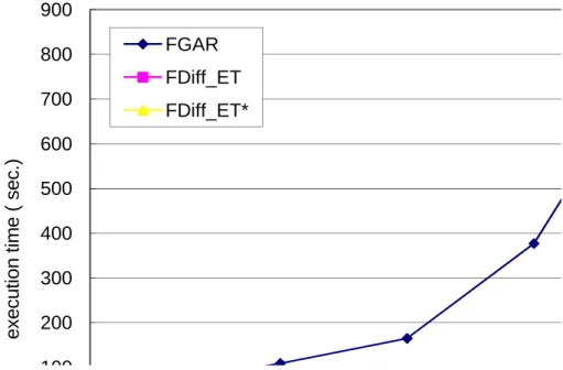 Fig. 10. Performance comparison of FGAR, FDiff_ET, and FDiff_ET* with varying transaction
