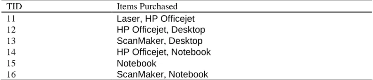 Table 1. An example transaction database (DB).