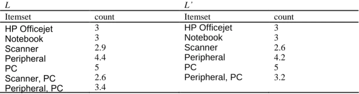 Table 2. The sets of frequent itemsets L and L’w.r.t. the taxonomies in Fig. 1 and Fig
