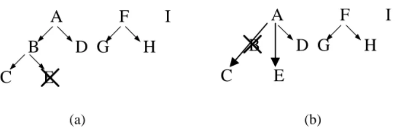Fig. 4. An example of taxonomy evol ut i on  c aus e d  by  i t em  de l e t i on: ( a ) The pr i mi t i ve i t em  “ E” i s