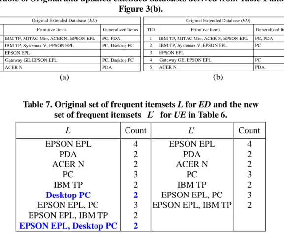 Table 6. Original and updated extended databases derived from Table 1 and Figure 3(b)