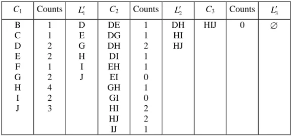 Table 12. Summary for candidates, counts and frequent itemsets generated from UE.