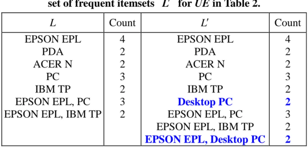 Table 3. Original set of frequent itemsets L for ED and the new set of frequent itemsets L for UE in Table 2.