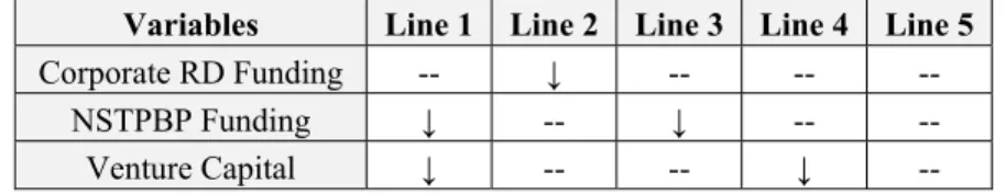 Table 5: The Comparison of Five Lines in Scenario 2(1) 