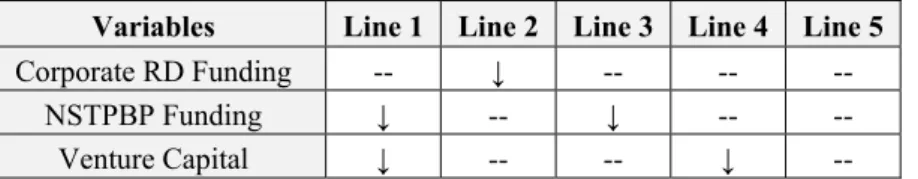 Table 6: The Comparison of Five Lines in Scenario 2(2) 