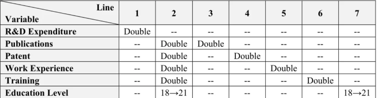 Table 9: The Adjustment Data of Six Variables  Line 