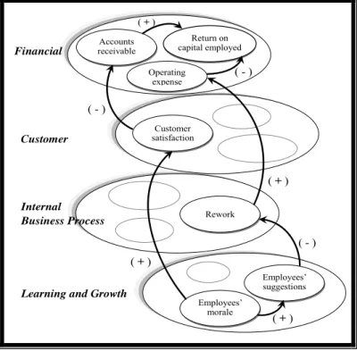 Figure 1: How to linked measures from the four perspectives  Source: Kaplan &amp; Norton, 1996a 