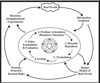 Figure 2: Modeling is embedded in the dynamics of the system  Source: (Sterman, 2000) 
