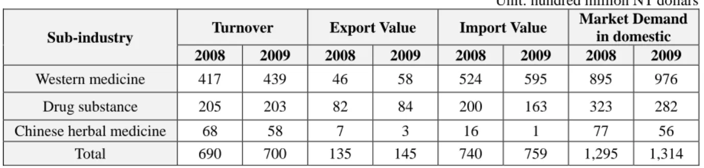 Table 1: Output value of the pharmaceutical industry in 2008 and 2009 