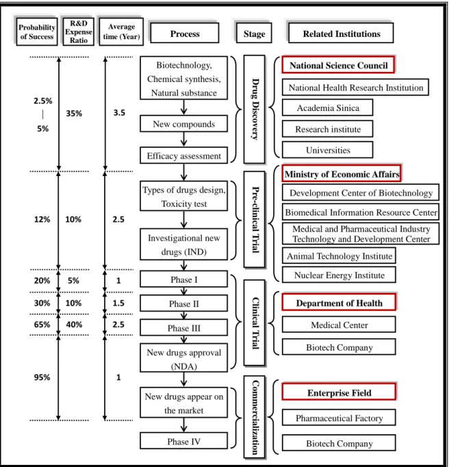 Figure 2: The R &amp; D system of the pharmaceutical industry in Taiwan  Source: (Deng, 2007; F