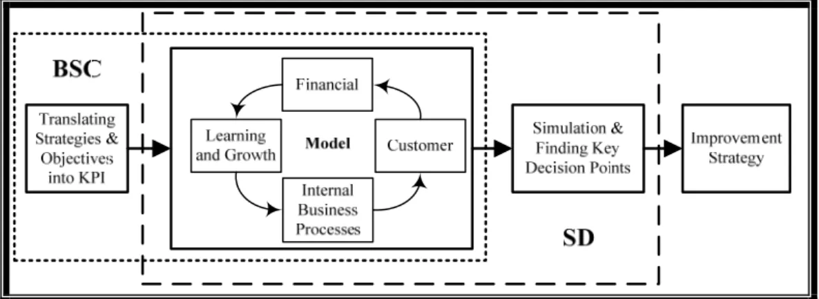 Figure 5: The conceptual structure of this research 