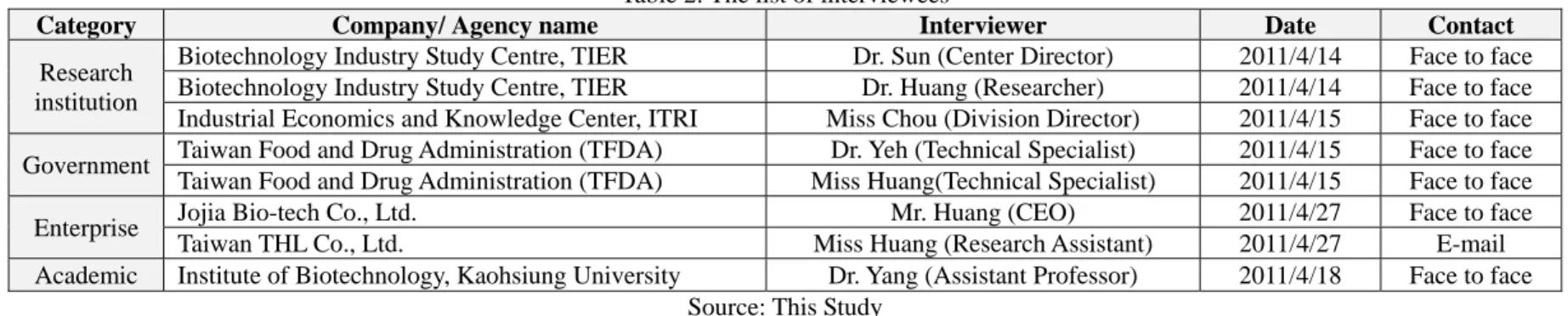 Table 2: The list of interviewees 