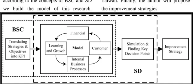 Figure 2: The conceptual structure of this research  Source: This Study 