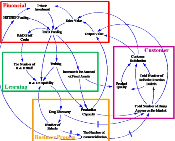 Figure 4: The  causal loop diagram of this study Source: This Study
