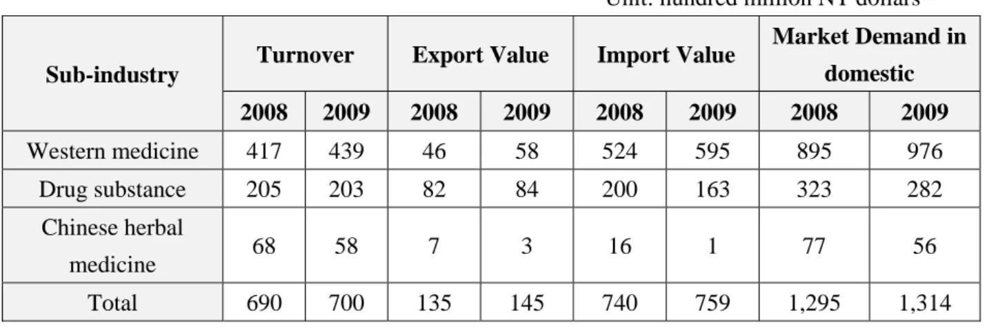 Table 1: Output value of the pharmaceutical industry in 2008 and 2009 