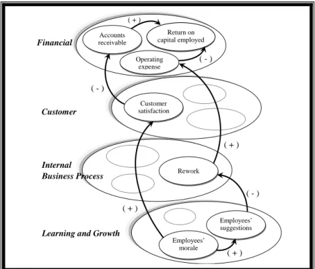 Figure 1: How to linked measures from the four perspectives  Source: Kaplan and Norton, 1996a 