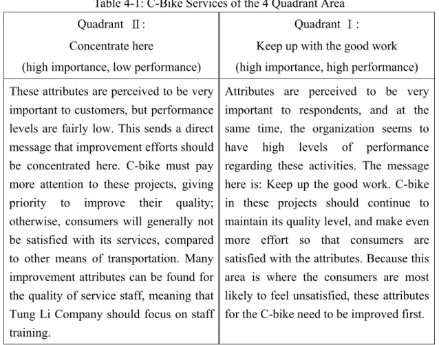 Table 4-1: C-Bike Services of the 4 Quadrant Area  Quadrant  Ⅱ:  