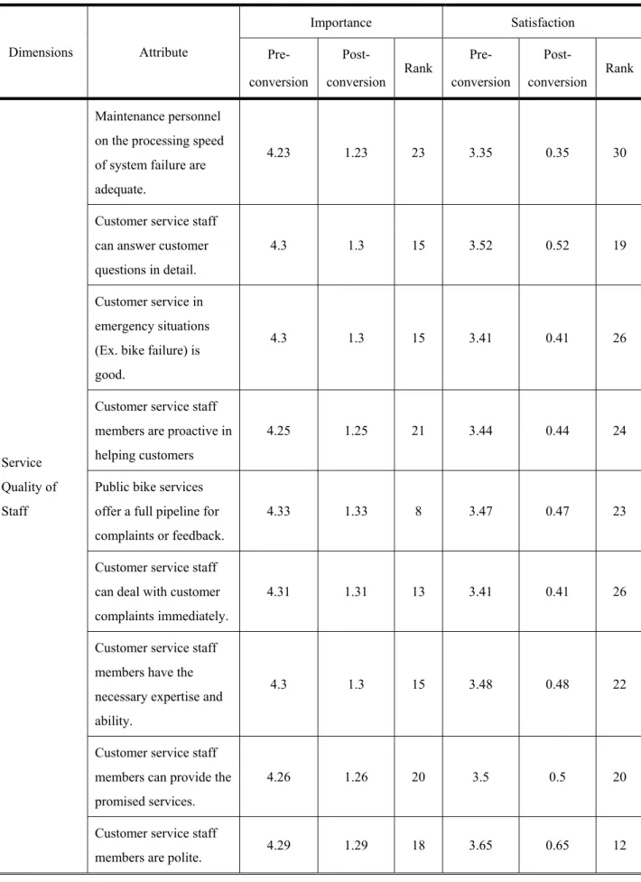 Table 4-2: Data Conversion of Importance and Satisfaction 