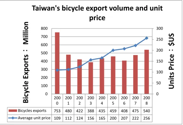 Figure 1-1: Taiwan's Bicycle Export Volume and Unit Price (2000~2008)  Source: BOFT International Trade Information System Taiwan Bicycle Exports 