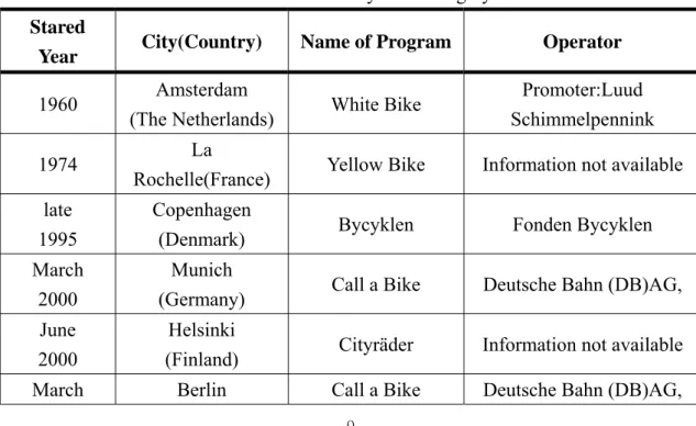 Table 2-2: The Main Bicycle Sharing System 