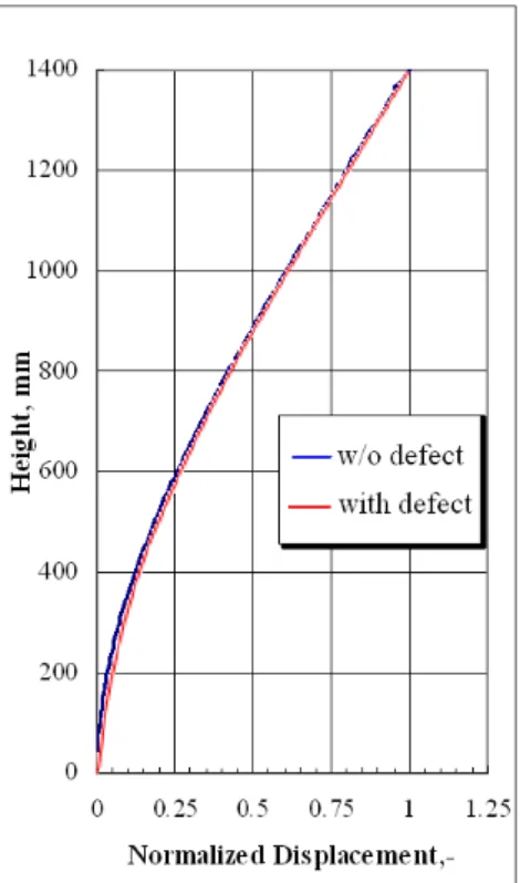 Figure 9: The first vibration mode of the cantilever beam without (blue) and with  (red) defect at the fixed end
