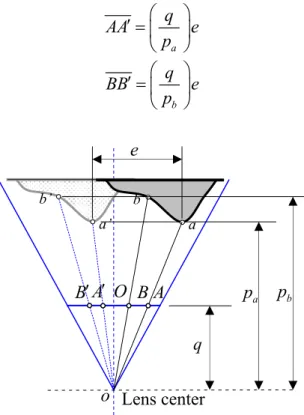 Figure 1: The parallax phenomenon caused by the difference of object distance  Where:  q ,  p  and  a p  are the distance between center of lens and photosensitive b