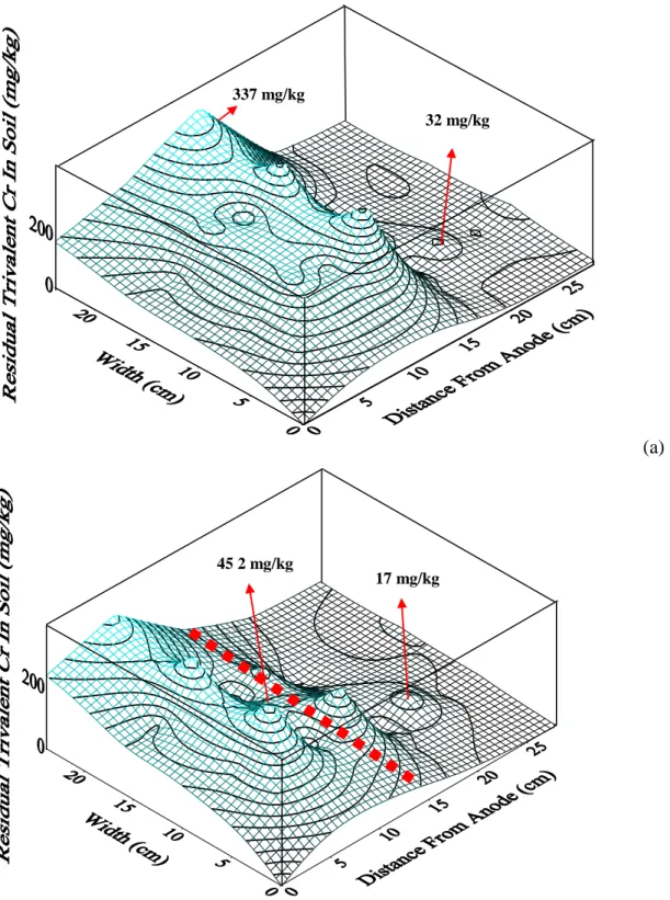 Figure  6:  Residual  Cr(III)  contour  profile  in  soil  after  (a)EK  (Test  3)  and  (b)EKPRB  treatment (Test 4)