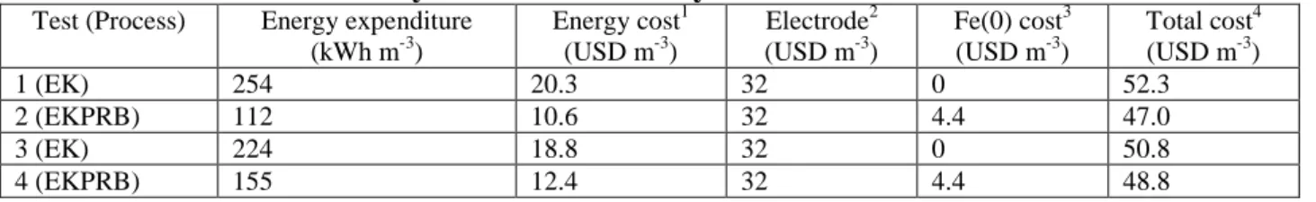 Table 4:  Cr removal efficiency and economic analysis for EK remediation  