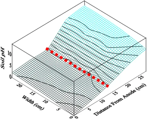 Figure 3:  Soil pH contour profile for EKPRB process (Test 4). Dotted red line is the barrier