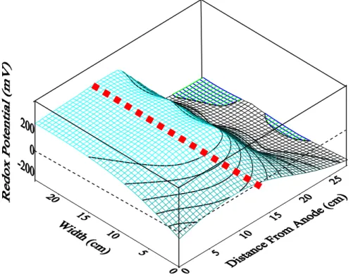 Figure 4:  Redox potential contour profile for EKPRB process (Test 4). Dotted red line is the  barrier