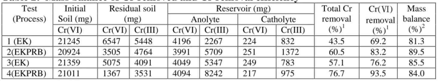 Table  2  shows  both  Cr(III)  and  Cr(VI)  migration  into  electrode  compartments  (reservoirs)  for  all  tests