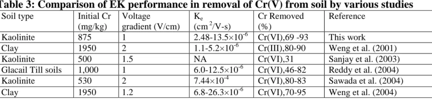 Table 3: Comparison of EK performance in removal of Cr(V) from soil by various studies