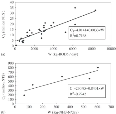 Fig. 3. Scatter plots of annual total operation cost with respect to BOD and NH 3 removal.