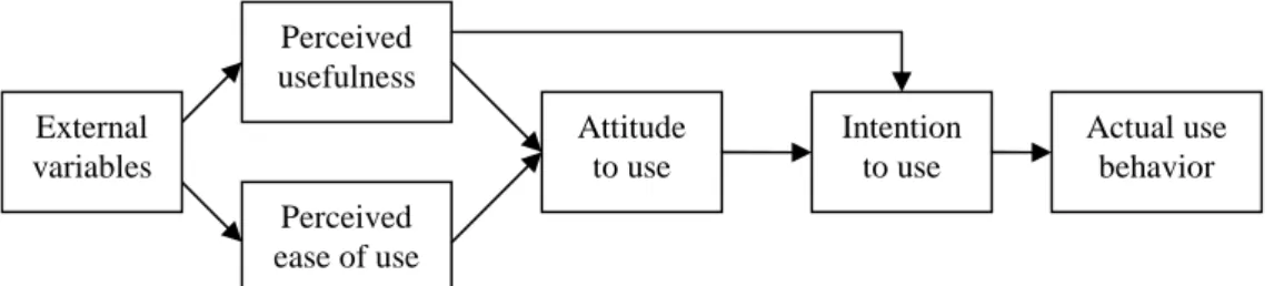Figure 2 Expectation confirmation theory (Oliver, 1980)