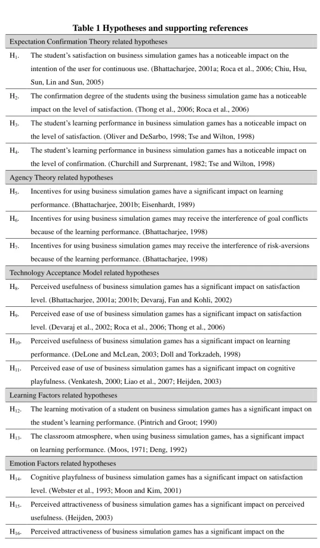 Table 1 Hypotheses and supporting references
