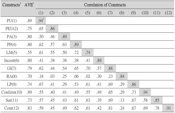 Table 3 Discriminant Validity Analysis Correlation of ConstructsConstructs3AVE1 (1) (2) (3) (4) (5) (6) (7) (8) (9) (10) (11) (12) PU(1) .89 .94 2 PEU(2) .75 .65 .86 PA(3) .80 .50 .46 .89 PP(4) .80 .62 .57 .63 .89 LM(5) .55 .61 .55 .50 .72 .74 Incent(6) .8