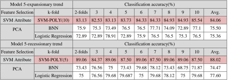 Table 7. The experimental results of model 4. 