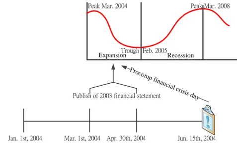 Figure 3. Data dividing methods based on the publication date of the financial statement