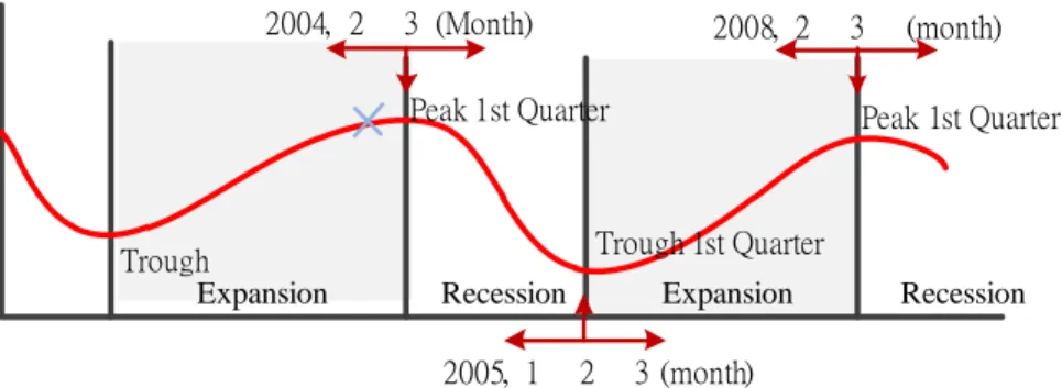 Figure 5. The data dividing approach base on quarters. 