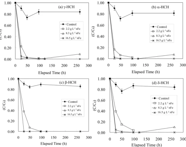Table 3 summarizes the relevant rate constants from the  experiments with the nZVI. All four HCH isomers exhibited  similar reactivity toward the nZVI with the following trend  observed: α ≅ γ > β > δ at the iron dosage of 2.2 g L –1 