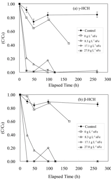 Fig. 7. Post-extraction rebound of hexachlorocyclohexane for  27.0 g L –1  nanoiron in the presence of 100 g L –1  fi ll.