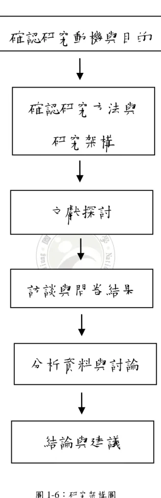 圖 1-6：研究架構圖  訪談與問卷結果 分析資料與討論 結論與建議 文獻探討 確認研究方法與研究架構  確認研究動機與目的 