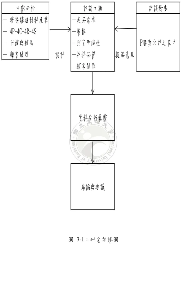 圖  3-1：研究架構圖 設計 提供意見文獻分析— 精密鑄造材料產業— 4P-4C-4R-4S— 顧客關係訪談大綱—產品需求—價格—到貨即時性— 行銷與銷售—顧客關係 訪談對象 P個案公司之客戶資料分析彙整結論與建議—物料品質