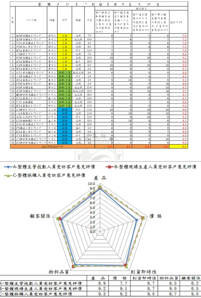 圖 4-2：需求強度雷達圖 對於銷售活動與顧客進行雙向溝通之需求 此需求的重要性如何?對於顧客滿意及顧客價值極大化之需求此需求的重要性如何? 對於達到業績成長及成本控制之需求此需求的 重要性如何? 對於實行顧客關係管理必要性之需 求 此需求的重要性如何? 總和平均1 瑞X精密鑄造有限公司蔣先生生技經理7年8758 7.02 透X精密鑄造有限公司張先生生技總經理10年78777.33 阿X法精密鑄造有限公司張先生生技經理4年78887.84 冠X精密工業有限公司劉先生生技經理8年77887.55 萬X金屬製品